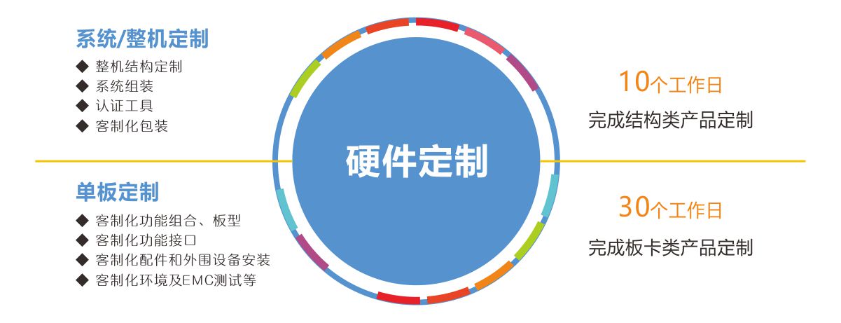 华北工控硬件定制