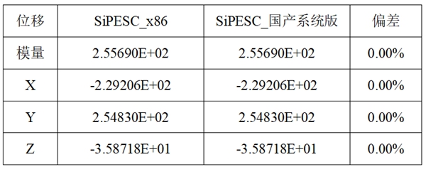 SiPESC_x86与SiPESC_国产系统版位移结果数据对比