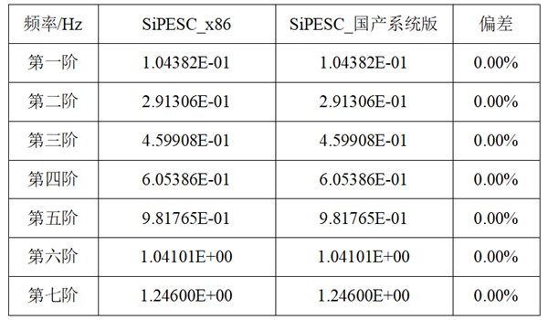 SiPESC_x86与SiPESC_国产系统版的模态频率结果数据对比
