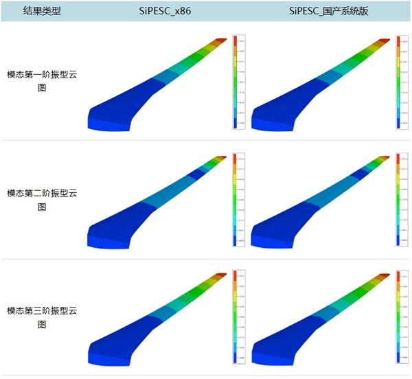 SiPESC在x86与ARM架构下的结果云图对比